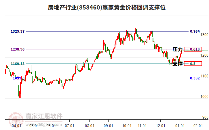 房地產(chǎn)行業(yè)黃金價格回調(diào)支撐位工具