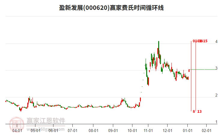 000620盈新發(fā)展費(fèi)氏時(shí)間循環(huán)線工具