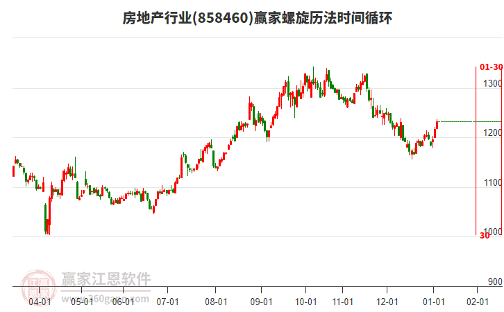 房地產(chǎn)行業(yè)螺旋歷法時間循環(huán)工具