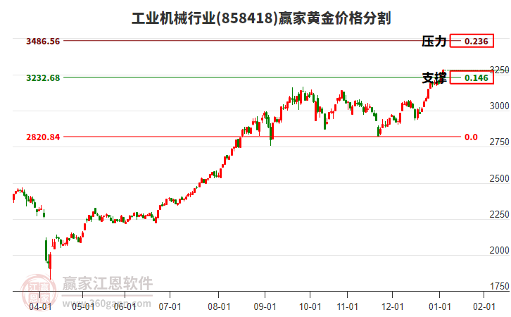 工業(yè)機(jī)械行業(yè)黃金價(jià)格分割工具 工業(yè)機(jī)械行業(yè)黃金價(jià)格分割工具