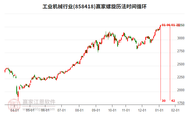 工業(yè)機(jī)械行業(yè)螺旋歷法時(shí)間循環(huán)工具 工業(yè)機(jī)械行業(yè)螺旋歷法時(shí)間循環(huán)工具