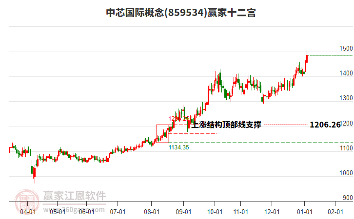 859534中芯國際贏家十二宮工具