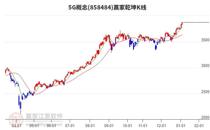 8584845G贏家乾坤K線工具 8584845G贏家乾坤K線工具