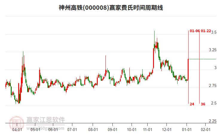 000008神州高鐵費(fèi)氏時(shí)間周期線工具