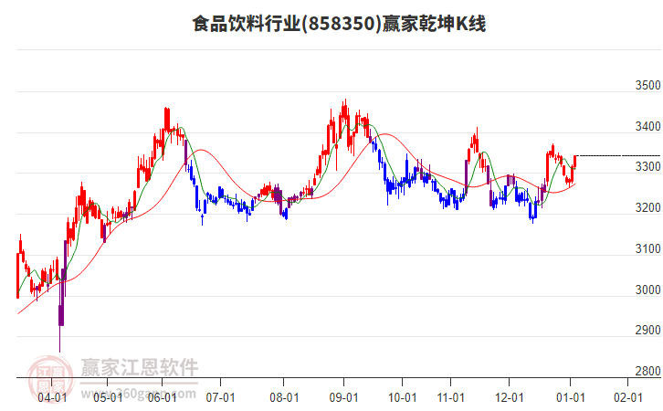 858350食品飲料贏家乾坤K線工具 858350食品飲料贏家乾坤K線工具