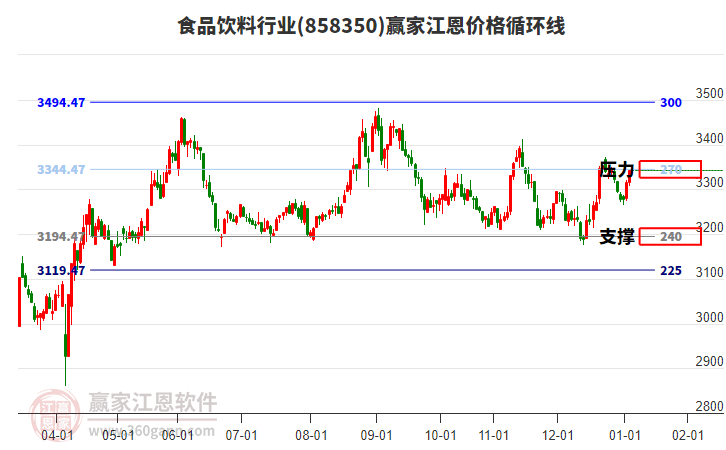 食品飲料行業(yè)江恩價(jià)格循環(huán)線工具 食品飲料行業(yè)江恩價(jià)格循環(huán)線工具