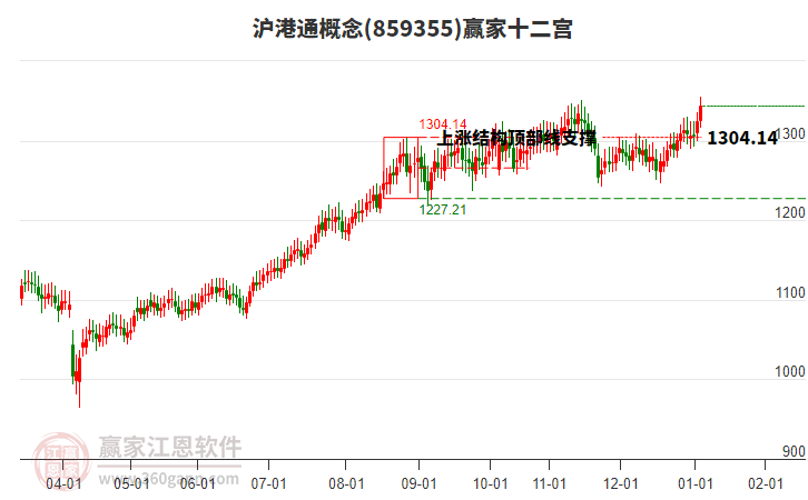 859355滬港通贏家十二宮工具
