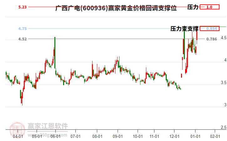 600936廣西廣電黃金價格回調(diào)支撐位工具