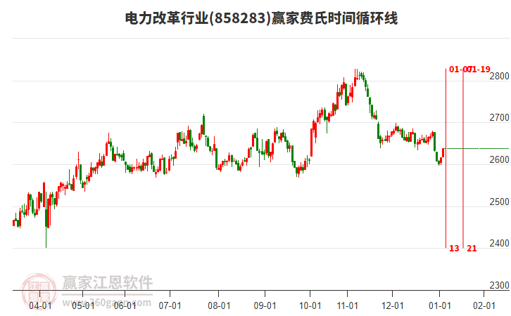 電力改革行業(yè)費氏時間循環(huán)線工具 電力改革行業(yè)費氏時間循環(huán)線工具
