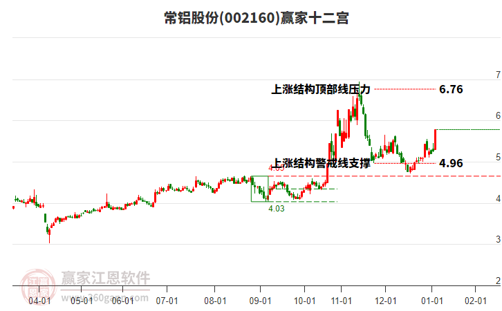 002160常鋁股份贏家十二宮工具