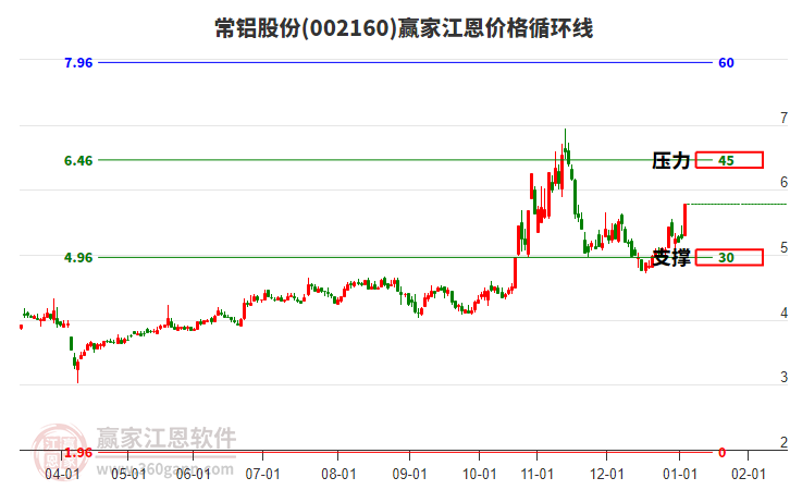 002160常鋁股份江恩價格循環(huán)線工具