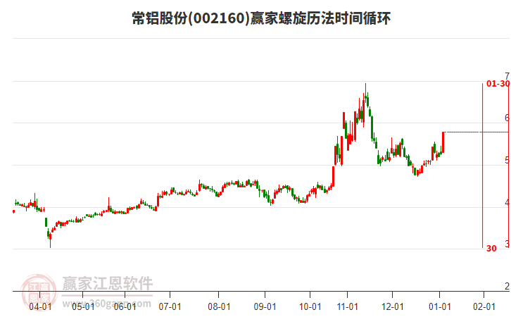 002160常鋁股份螺旋歷法時間循環(huán)工具