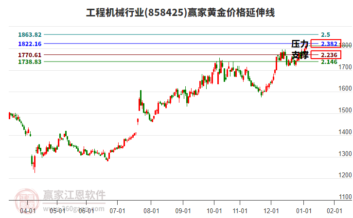 工程機(jī)械行業(yè)黃金價格延伸線工具 工程機(jī)械行業(yè)黃金價格延伸線工具