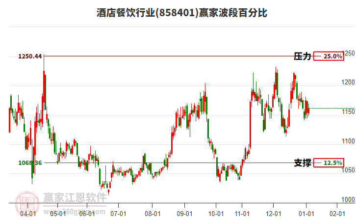 酒店餐飲行業(yè)贏家波段百分比工具 酒店餐飲行業(yè)贏家波段百分比工具