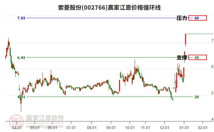 002766索菱股份江恩價(jià)格循環(huán)線工具