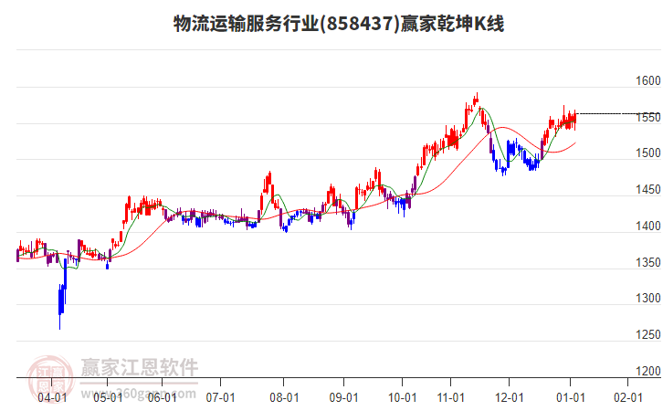 858437物流運輸服務(wù)贏家乾坤K線工具