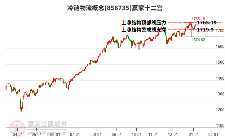 858735冷鏈物流贏家十二宮工具