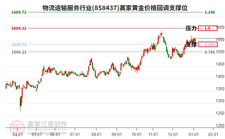 物流運輸服務(wù)行業(yè)黃金價格回調(diào)支撐位工具
