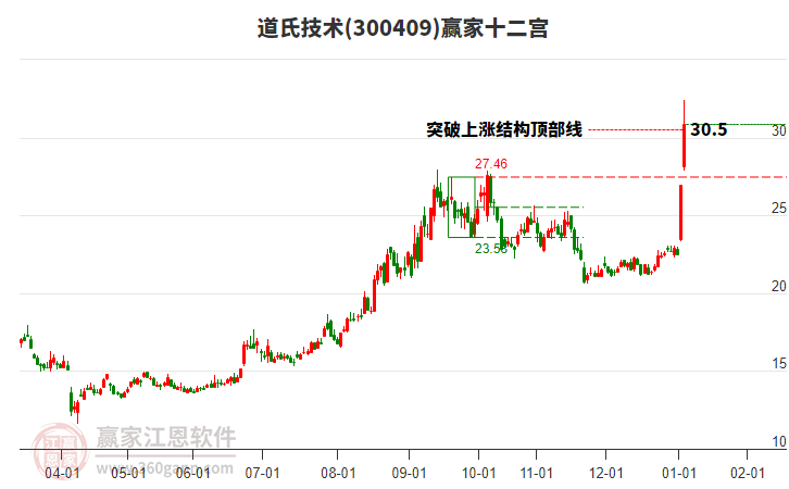300409道氏技術(shù)贏家十二宮工具 300409道氏技術(shù)贏家十二宮工具