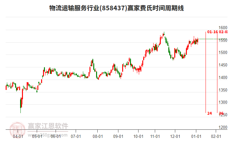 物流運輸服務(wù)行業(yè)費氏時間周期線工具