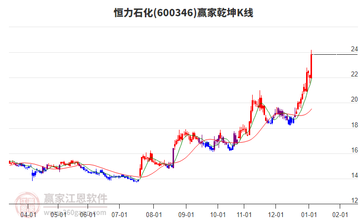 600346恒力石化贏家乾坤K線工具 600346恒力石化贏家乾坤K線工具