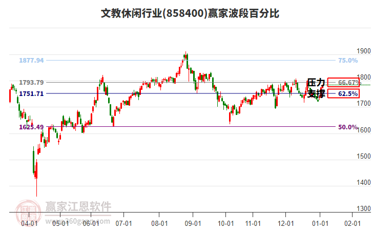 文教休閑行業(yè)波段百分比工具