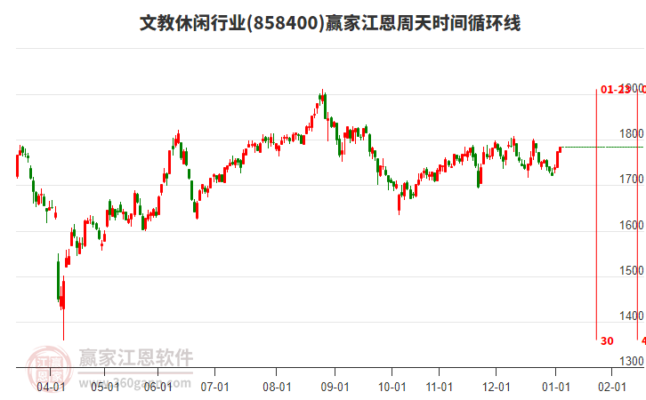 文教休閑行業(yè)江恩周天時(shí)間循環(huán)線工具