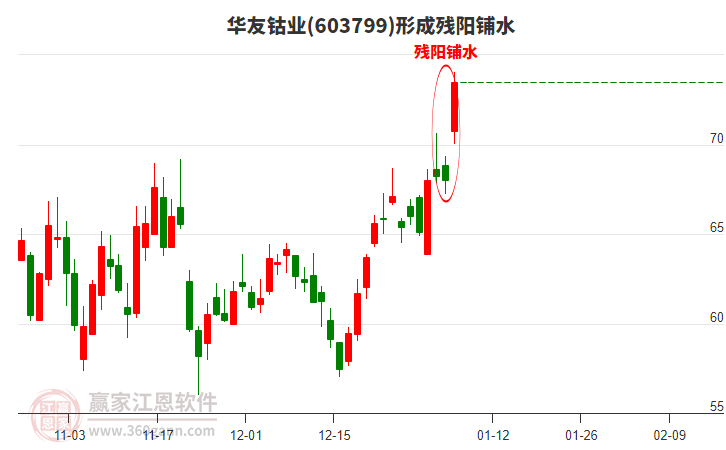 華友鈷業(yè)603799形成殘陽(yáng)鋪水形態(tài)
