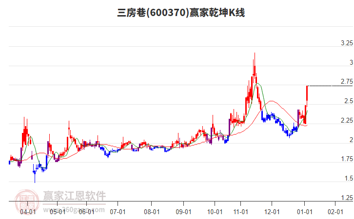 600370三房巷贏家乾坤K線工具