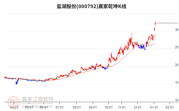 000792鹽湖股份贏家乾坤K線工具