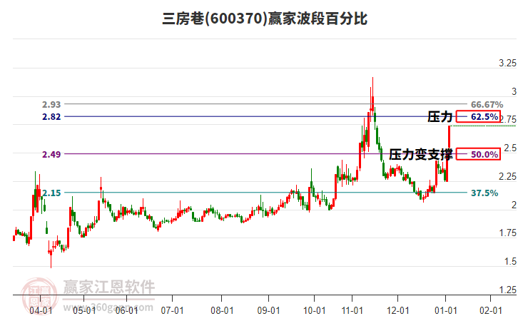 600370三房巷波段百分比工具