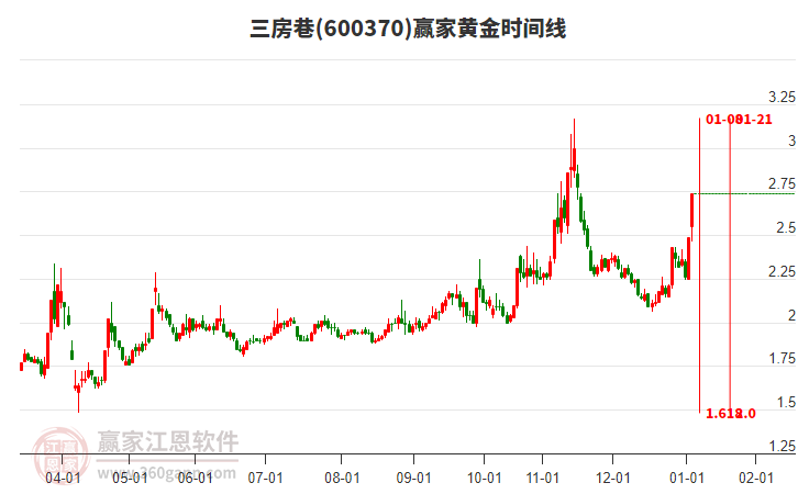 600370三房巷黃金時間周期線工具