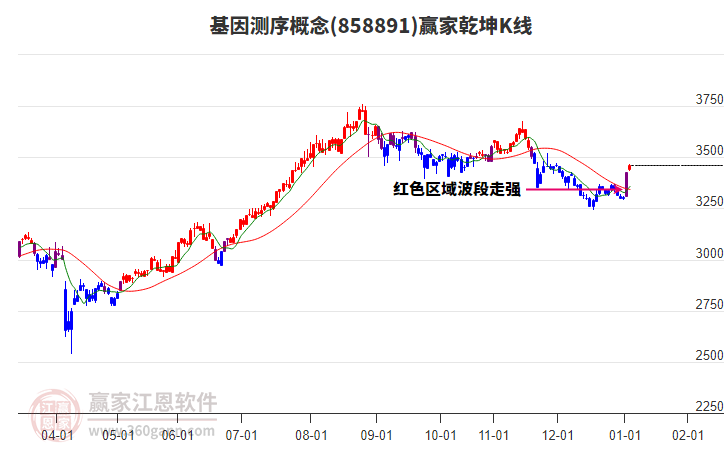 858891基因測(cè)序贏家乾坤K線工具 858891基因測(cè)序贏家乾坤K線工具