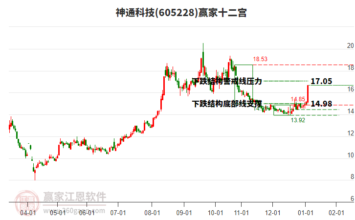 605228神通科技贏家十二宮工具 605228神通科技贏家十二宮工具