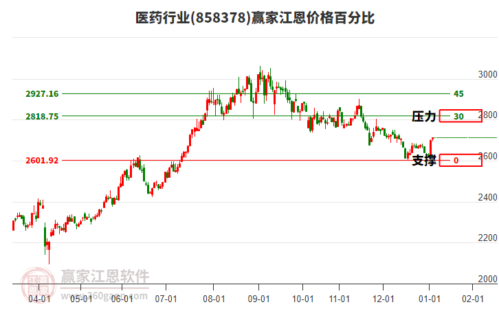 醫(yī)藥行業(yè)江恩價(jià)格百分比工具 醫(yī)藥行業(yè)江恩價(jià)格百分比工具