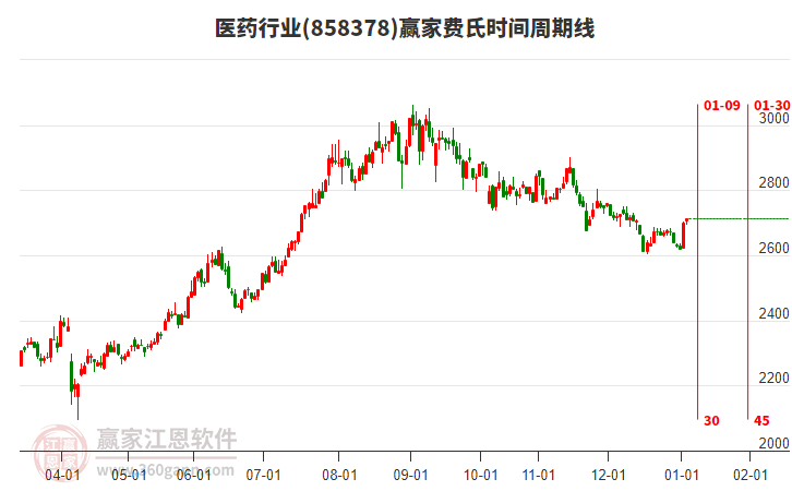 醫(yī)藥行業(yè)費(fèi)氏時(shí)間周期線工具 醫(yī)藥行業(yè)費(fèi)氏時(shí)間周期線工具