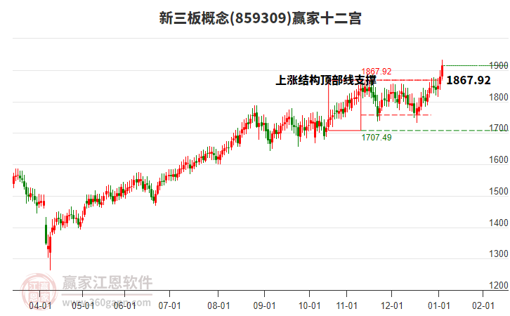 859309新三板贏家十二宮工具