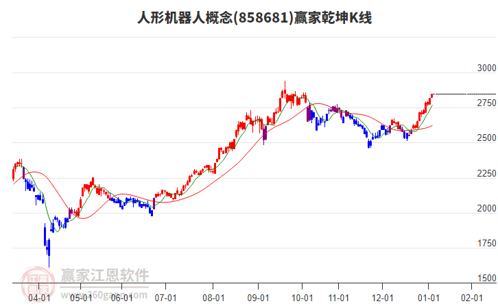 858681人形機器人贏家乾坤K線工具