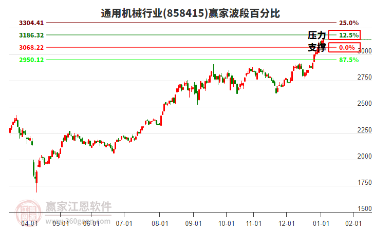 通用機械行業(yè)波段百分比工具