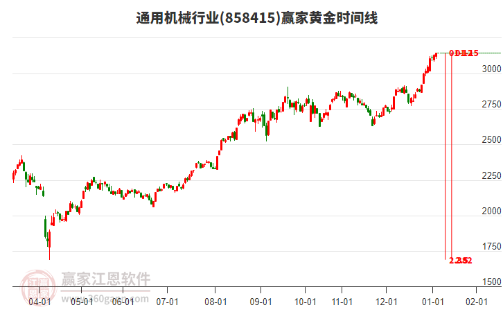 通用機械行業(yè)黃金時間周期線工具