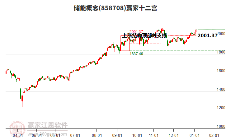 858708儲(chǔ)能贏家十二宮工具