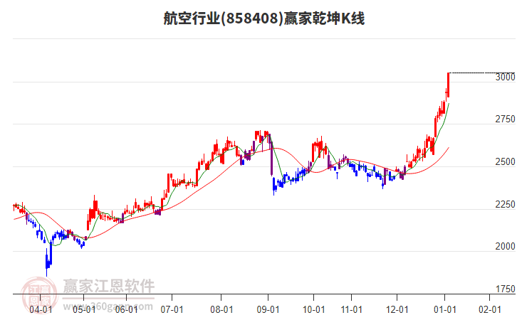 858408航空贏家乾坤K線工具