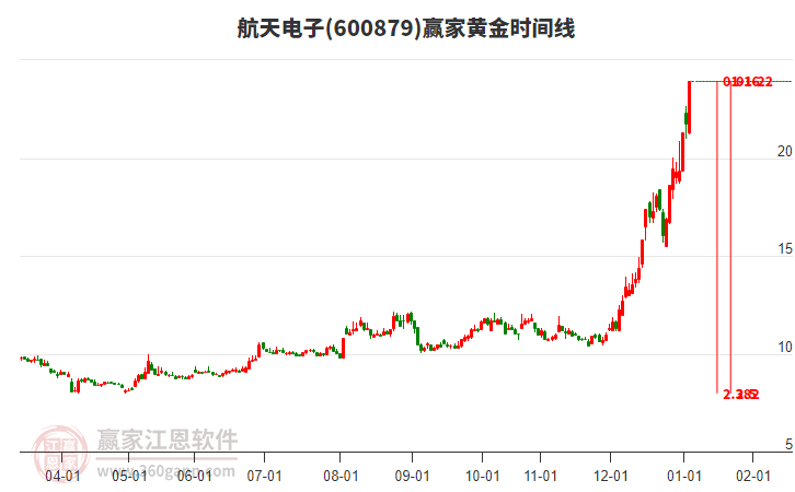 600879航天電子黃金時間周期線工具