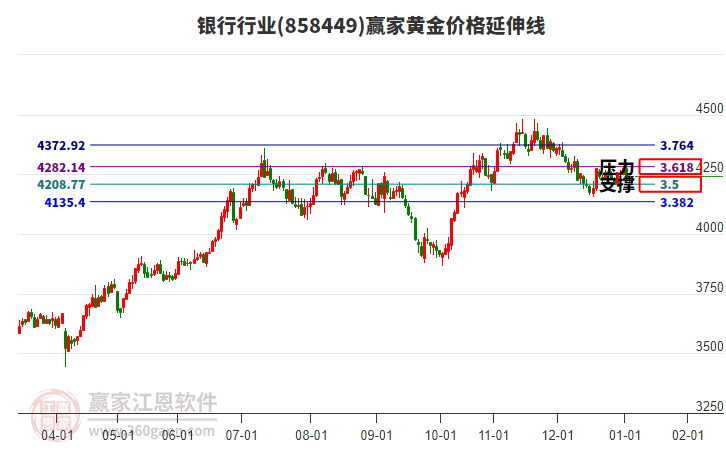 銀行行業(yè)黃金價(jià)格延伸線工具 銀行行業(yè)黃金價(jià)格延伸線工具
