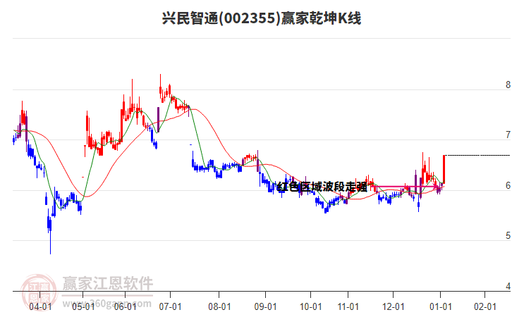 002355興民智通贏家乾坤K線工具