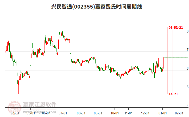 002355興民智通費氏時間周期線工具