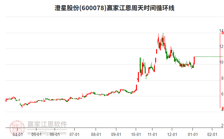 600078澄星股份江恩周天時(shí)間循環(huán)線工具