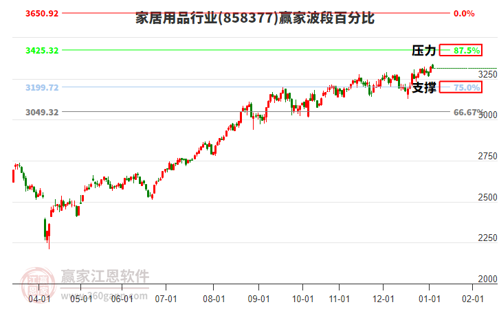 家居用品行業(yè)贏家波段百分比工具 家居用品行業(yè)贏家波段百分比工具