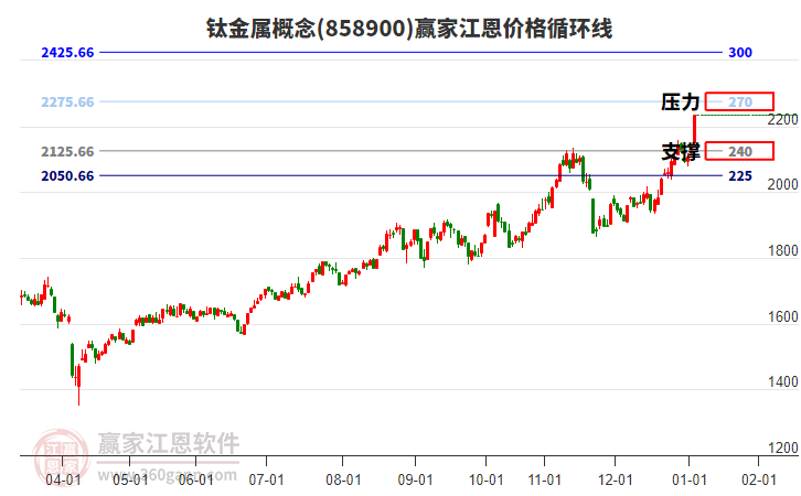 鈦金屬概念江恩價(jià)格循環(huán)線工具 鈦金屬概念江恩價(jià)格循環(huán)線工具