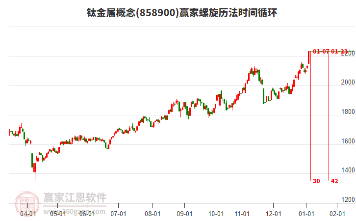 鈦金屬概念螺旋歷法時(shí)間循環(huán)工具 鈦金屬概念螺旋歷法時(shí)間循環(huán)工具
